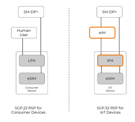 achelos CONNECT | achelos eIM (eSIM Remote IoT Manager)